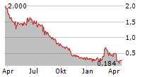 VORTEX ENERGY CORP Chart 1 Jahr