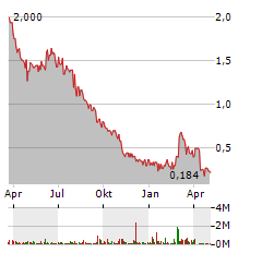 VORTEX ENERGY Aktie Chart 1 Jahr