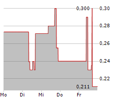 VORTEX ENERGY CORP Chart 1 Jahr