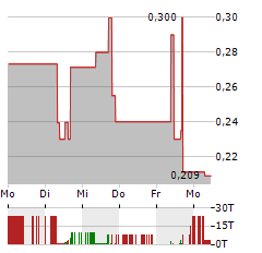 VORTEX ENERGY Aktie 5-Tage-Chart