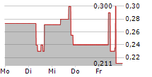 VORTEX ENERGY CORP 5-Tage-Chart