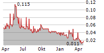 VORTEX METALS INC Chart 1 Jahr