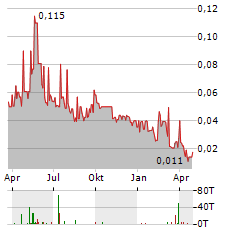 VORTEX METALS Aktie Chart 1 Jahr