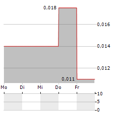 VORTEX METALS Aktie 5-Tage-Chart