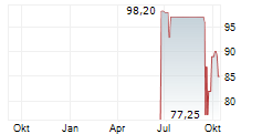 VOSS BETEILIGUNG GMBH Chart 1 Jahr VOSS BETEILIGUNG GMBH Chart 1 Jahr