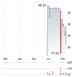 VOSS BETEILIGUNG GMBH Aktie Chart 1 Jahr
