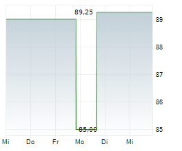 VOSS BETEILIGUNG GMBH Chart 1 Jahr VOSS BETEILIGUNG GMBH Chart 1 Jahr