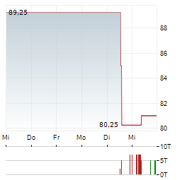 VOSS BETEILIGUNG GMBH Aktie 5-Tage-Chart