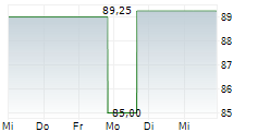 VOSS BETEILIGUNG GMBH 5-Tage-Chart VOSS BETEILIGUNG GMBH 5-Tage-Chart