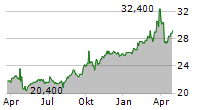 VOSS VEKSEL-OG LANDMANDSBANK ASA Chart 1 Jahr