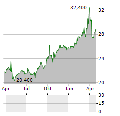 VOSS VEKSEL-OG LANDMANDSBANK Aktie Chart 1 Jahr