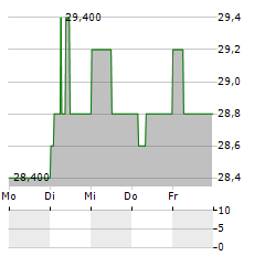 VOSS VEKSEL-OG LANDMANDSBANK Aktie 5-Tage-Chart