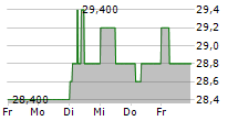 VOSS VEKSEL-OG LANDMANDSBANK ASA 5-Tage-Chart