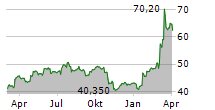 VOSSLOH AG Chart 1 Jahr