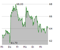 VOSSLOH AG Chart 1 Jahr