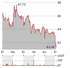 VOSSLOH Aktie 5-Tage-Chart