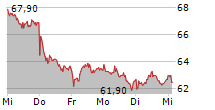 VOSSLOH AG 5-Tage-Chart