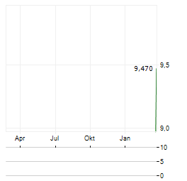 VOTUM SA Aktie Chart 1 Jahr