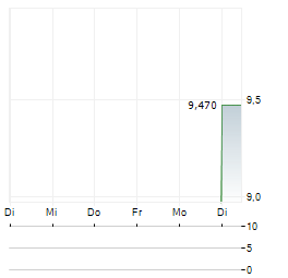 VOTUM SA Aktie 5-Tage-Chart