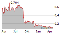 VOW ASA Chart 1 Jahr