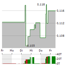 VOW Aktie 5-Tage-Chart