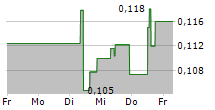 VOW ASA 5-Tage-Chart