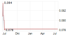 VOW GREEN METALS AS Chart 1 Jahr