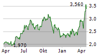 VOX ROYALTY CORP Chart 1 Jahr