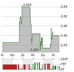 VOX ROYALTY Aktie 5-Tage-Chart