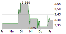 VOX ROYALTY CORP 5-Tage-Chart