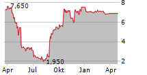 VOXX INTERNATIONAL CORPORATION Chart 1 Jahr