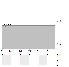 VOXX INTERNATIONAL Aktie 5-Tage-Chart