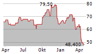 VOYA FINANCIAL INC Chart 1 Jahr