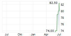 VOYA FINANCIAL INC Chart 1 Jahr
