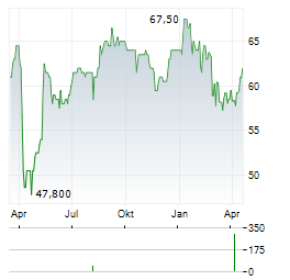 VOYA FINANCIAL Aktie Chart 1 Jahr