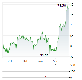 VOYA FINANCIAL Aktie Chart 1 Jahr