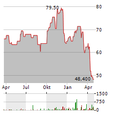 VOYA FINANCIAL Aktie Chart 1 Jahr