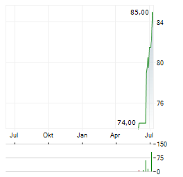 VOYA FINANCIAL Aktie Chart 1 Jahr