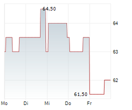 VOYA FINANCIAL INC Chart 1 Jahr