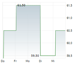 VOYA FINANCIAL INC Chart 1 Jahr