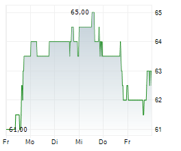 VOYA FINANCIAL INC Chart 1 Jahr