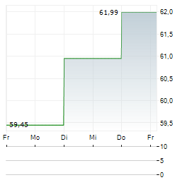 VOYA FINANCIAL Aktie 5-Tage-Chart