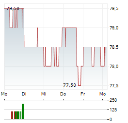 VOYA FINANCIAL Aktie 5-Tage-Chart