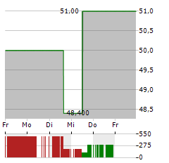 VOYA FINANCIAL Aktie 5-Tage-Chart