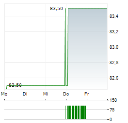 VOYA FINANCIAL Aktie 5-Tage-Chart