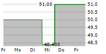 VOYA FINANCIAL INC 5-Tage-Chart