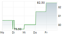 VOYA FINANCIAL INC 5-Tage-Chart