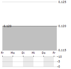 VOYAGER DIGITAL Aktie 5-Tage-Chart