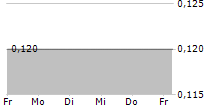 VOYAGER DIGITAL LTD 5-Tage-Chart