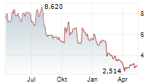 VOYAGER THERAPEUTICS INC Chart 1 Jahr